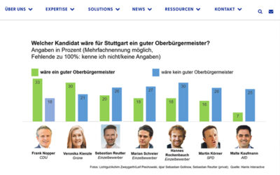 Harris Interactive –  OB-Wahl in Stuttgart